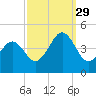 Sunset Beach Point tide chart for Wednesday, September 29, 2021