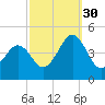 Sunset Beach Point tide chart for Thursday, September 30, 2021