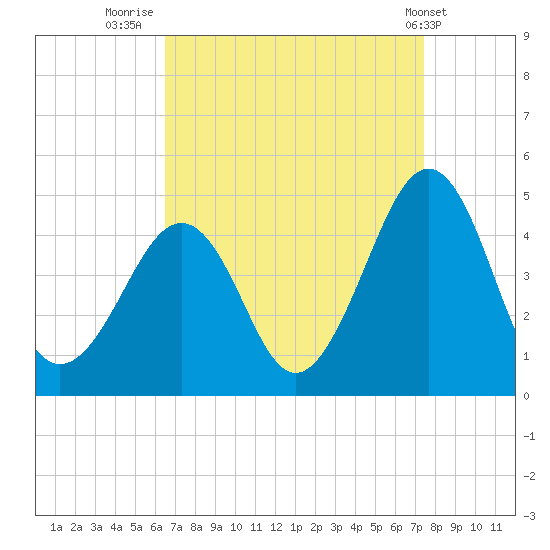 Sunset Beach Point tide chart for Saturday, September 4, 2021