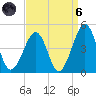 Sunset Beach Point tide chart for Monday, September 6, 2021