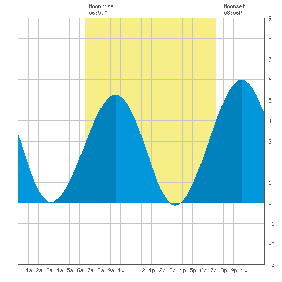 Sunset Beach Point tide chart for Tuesday, September 7, 2021