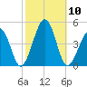 Sunset Beach Point tide chart for Sunday, October 10, 2021
