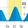 Sunset Beach Point tide chart for Monday, October 11, 2021