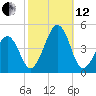Sunset Beach Point tide chart for Tuesday, October 12, 2021