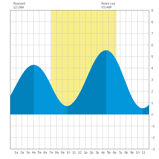 Sunset Beach Point tide chart for Thursday, October 14, 2021