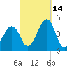 Sunset Beach Point tide chart for Thursday, October 14, 2021
