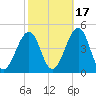 Sunset Beach Point tide chart for Sunday, October 17, 2021