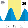 Sunset Beach Point tide chart for Wednesday, October 20, 2021