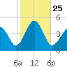 Sunset Beach Point tide chart for Monday, October 25, 2021