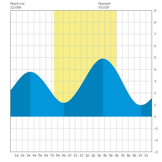 Sunset Beach Point tide chart for Friday, October 29, 2021