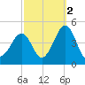 Sunset Beach Point tide chart for Saturday, October 2, 2021