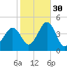 Sunset Beach Point tide chart for Saturday, October 30, 2021