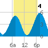 Sunset Beach Point tide chart for Monday, October 4, 2021