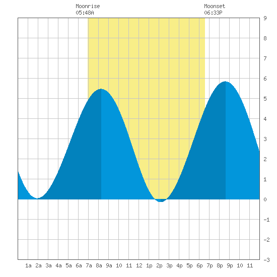 Sunset Beach Point tide chart for Tuesday, October 5, 2021