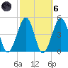 Sunset Beach Point tide chart for Wednesday, October 6, 2021