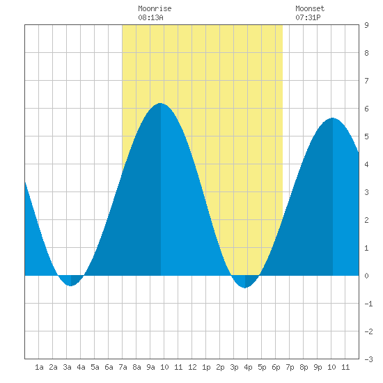 Sunset Beach Point tide chart for Thursday, October 7, 2021