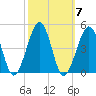 Sunset Beach Point tide chart for Thursday, October 7, 2021