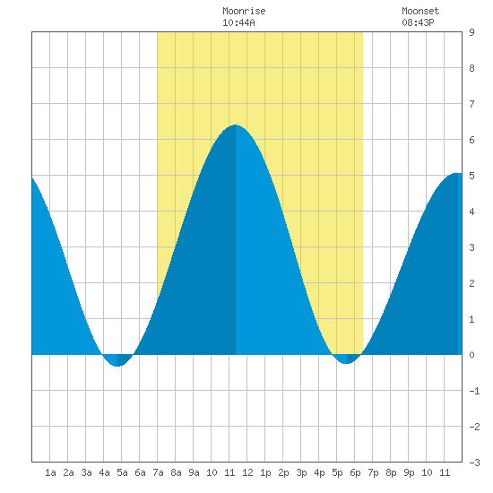 Sunset Beach Point tide chart for Saturday, October 9, 2021