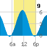 Sunset Beach Point tide chart for Saturday, October 9, 2021