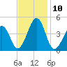 Sunset Beach Point tide chart for Wednesday, November 10, 2021