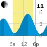Sunset Beach Point tide chart for Thursday, November 11, 2021