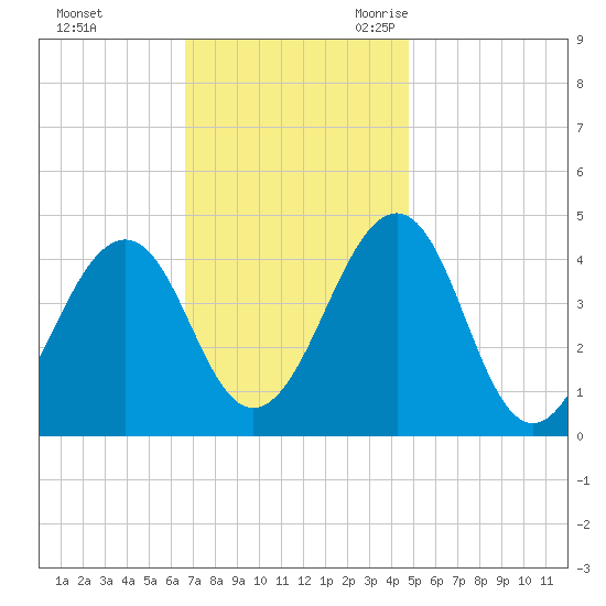 Sunset Beach Point tide chart for Saturday, November 13, 2021