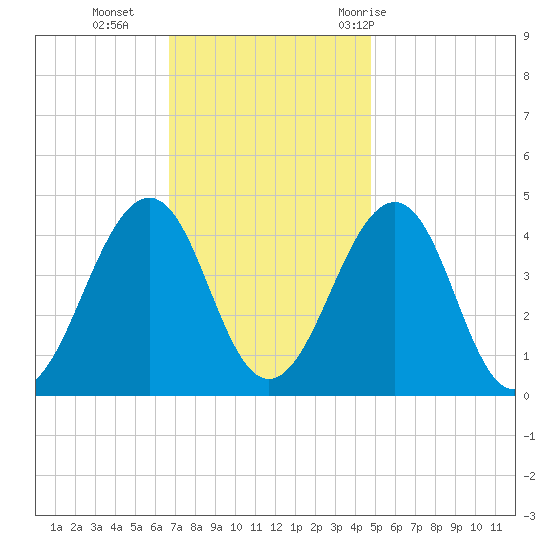 Sunset Beach Point tide chart for Monday, November 15, 2021