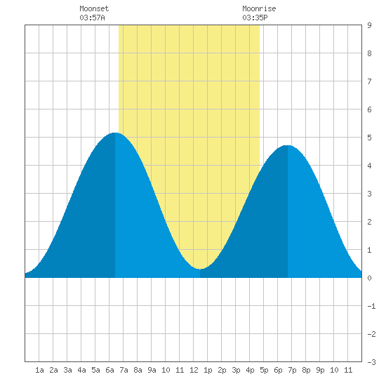Sunset Beach Point tide chart for Tuesday, November 16, 2021