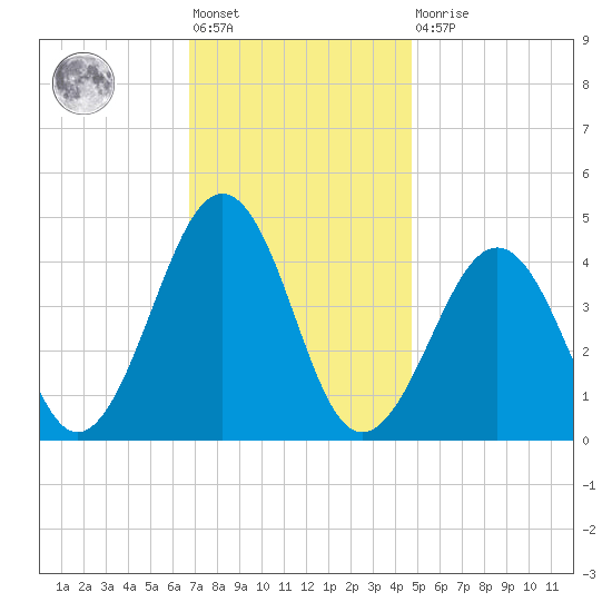 Sunset Beach Point tide chart for Friday, November 19, 2021