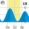 Sunset Beach Point tide chart for Friday, November 19, 2021