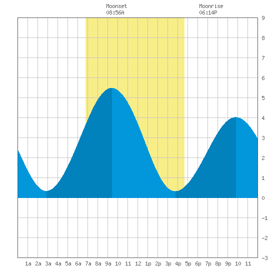Sunset Beach Point tide chart for Sunday, November 21, 2021