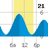 Sunset Beach Point tide chart for Sunday, November 21, 2021