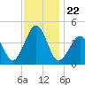 Sunset Beach Point tide chart for Monday, November 22, 2021