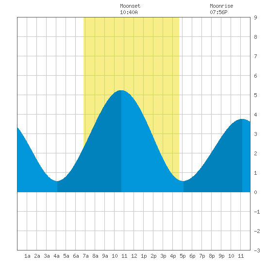 Sunset Beach Point tide chart for Tuesday, November 23, 2021