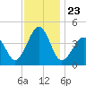 Sunset Beach Point tide chart for Tuesday, November 23, 2021