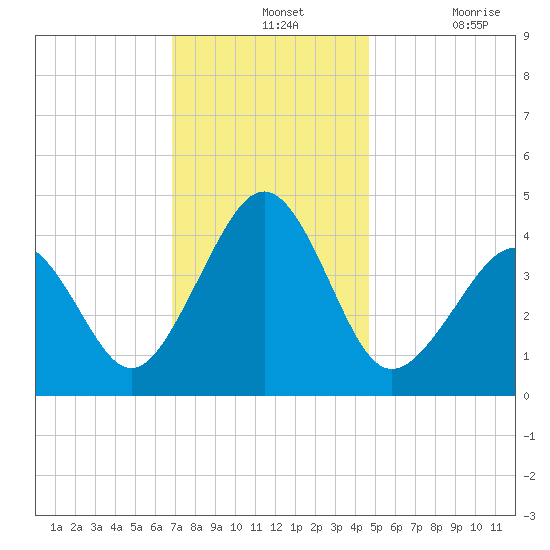 Sunset Beach Point tide chart for Wednesday, November 24, 2021