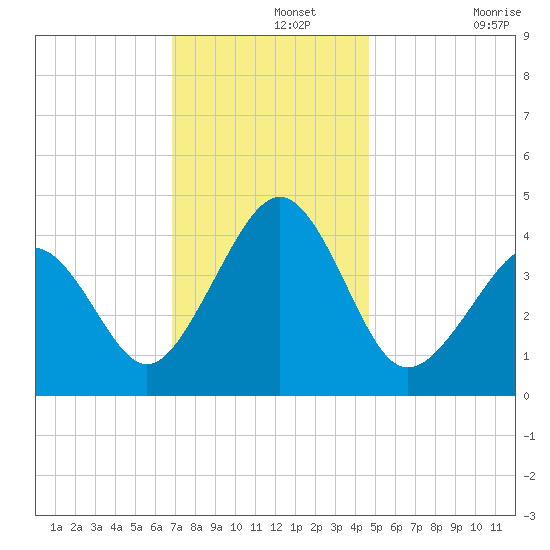 Sunset Beach Point tide chart for Thursday, November 25, 2021