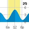 Sunset Beach Point tide chart for Thursday, November 25, 2021