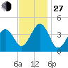 Sunset Beach Point tide chart for Saturday, November 27, 2021