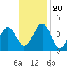 Sunset Beach Point tide chart for Sunday, November 28, 2021