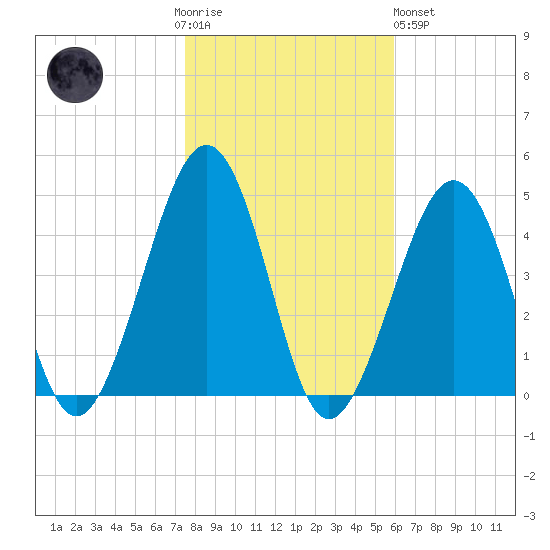 Sunset Beach Point tide chart for Thursday, November 4, 2021