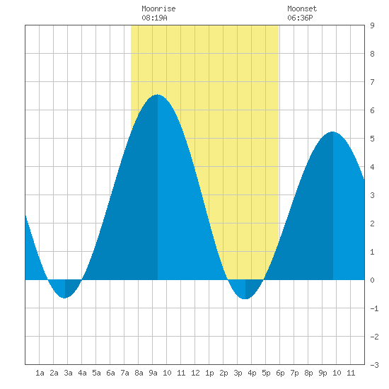 Sunset Beach Point tide chart for Friday, November 5, 2021