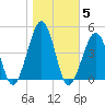 Sunset Beach Point tide chart for Friday, November 5, 2021
