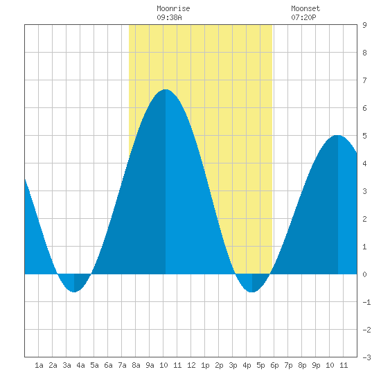 Sunset Beach Point tide chart for Saturday, November 6, 2021
