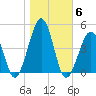 Sunset Beach Point tide chart for Saturday, November 6, 2021