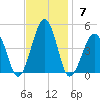 Sunset Beach Point tide chart for Sunday, November 7, 2021