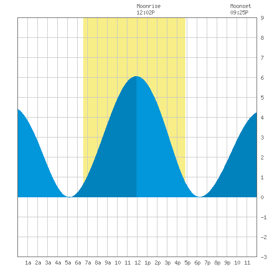 Sunset Beach Point tide chart for Tuesday, November 9, 2021