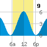 Sunset Beach Point tide chart for Tuesday, November 9, 2021