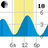 Sunset Beach Point tide chart for Friday, December 10, 2021