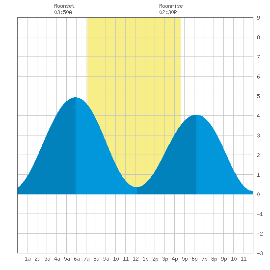 Sunset Beach Point tide chart for Wednesday, December 15, 2021